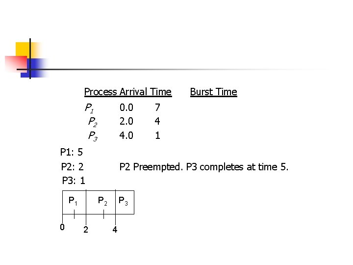 Process Arrival Time P 1 P 2 P 3 0. 0 2. 0 4. Process Arrival Time P 1 P 2 P 3 0. 0 2. 0 4.