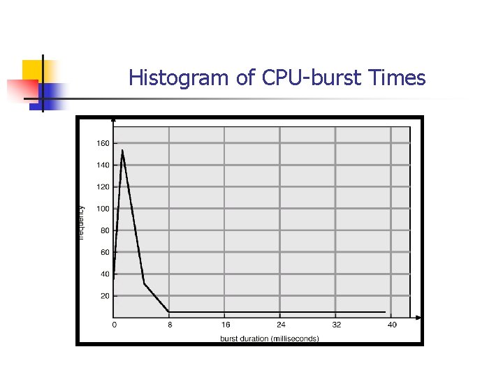 Histogram of CPU-burst Times Histogram of CPU-burst Times
