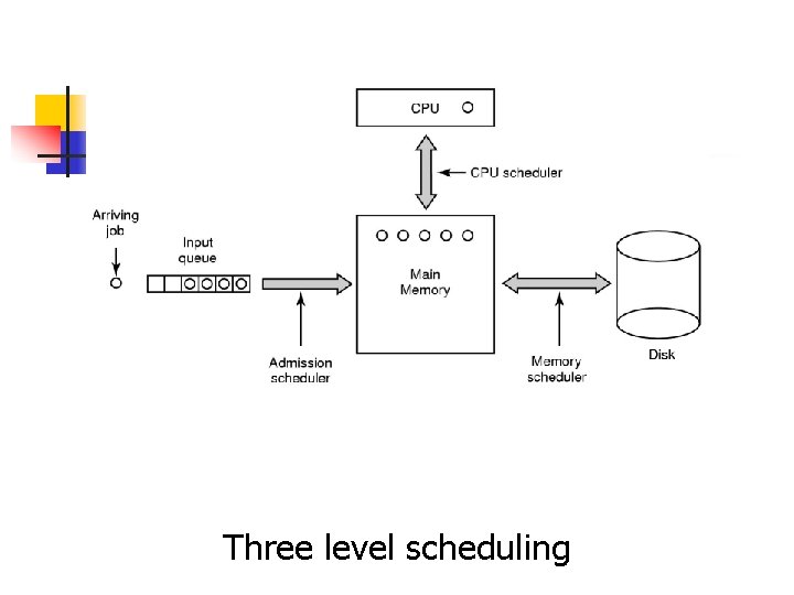 Scheduling in Batch Systems Three level scheduling Scheduling in Batch Systems Three level scheduling
