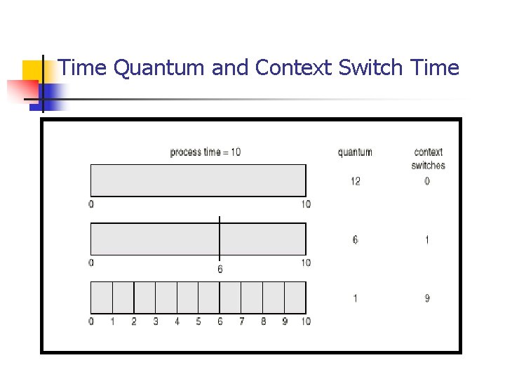 Time Quantum and Context Switch Time Time Quantum and Context Switch Time