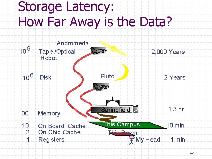 Storage Latency: How Far Away is the Data? 10 9 Andromeda Tape /Optical Robot