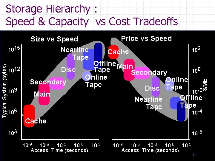 Storage Hierarchy : Speed & Capacity vs Cost Tradeoffs Disc 1012 Secondary 109 Main