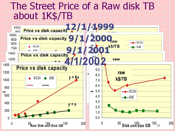 The Street Price of a Raw disk TB about 1 K$/TB 12/1/1999 9/1/2000 9/1/2001