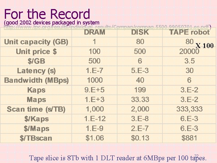 For the Record (good 2002 devices packaged in system http: //www. tpc. org/results/individual_results/Compaq/compaq. 5500.