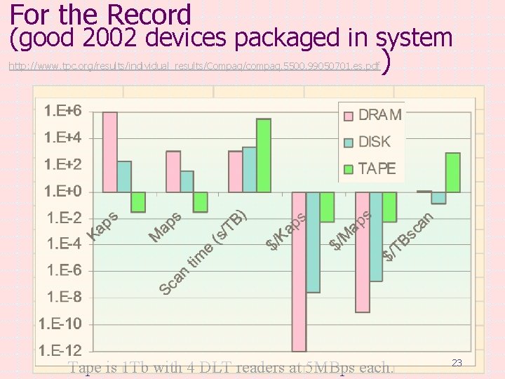 For the Record (good 2002 devices packaged in system http: //www. tpc. org/results/individual_results/Compaq/compaq. 5500.