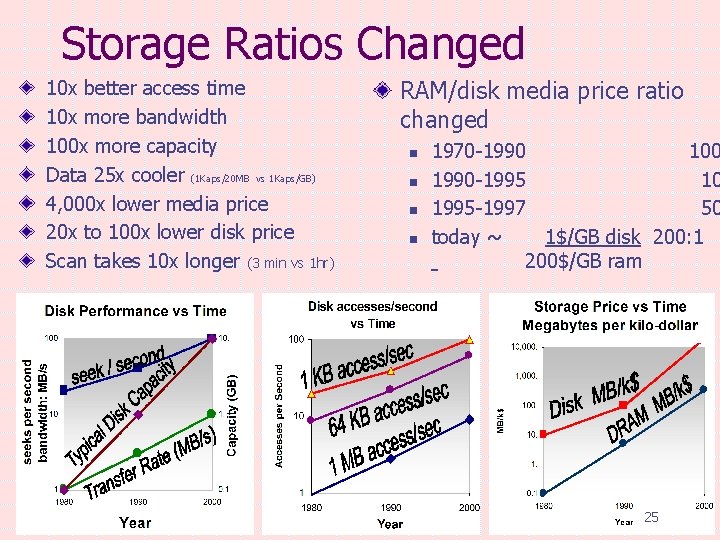 Storage Ratios Changed 10 x better access time 10 x more bandwidth 100 x