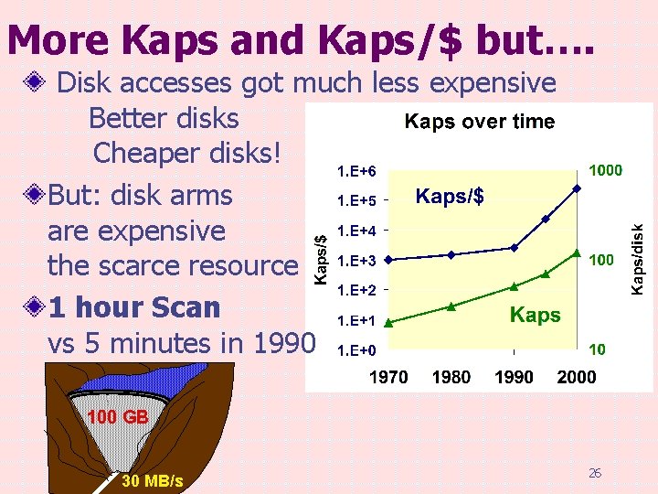 More Kaps and Kaps/$ but…. Disk accesses got much less expensive Better disks Cheaper