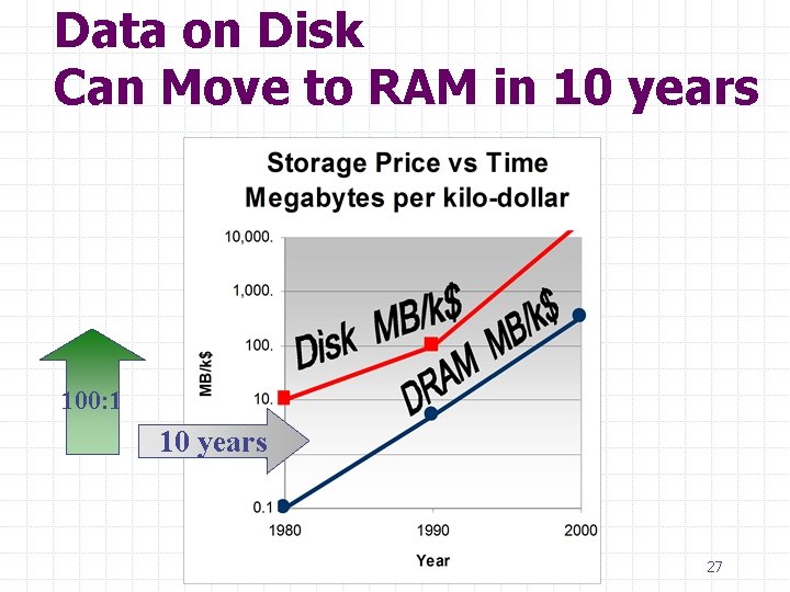 Data on Disk Can Move to RAM in 10 years 100: 1 10 years