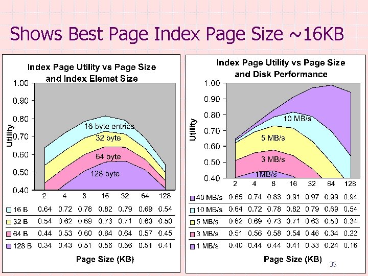 Shows Best Page Index Page Size ~16 KB 36 