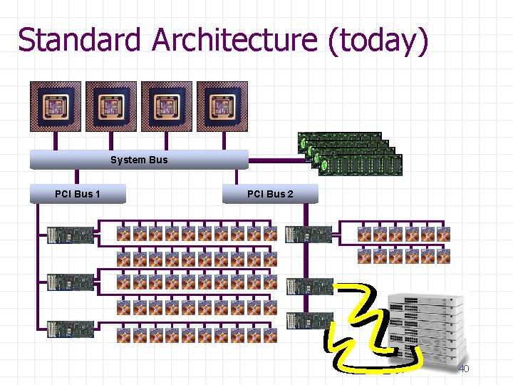 Standard Architecture (today) System Bus PCI Bus 1 PCI Bus 2 40 