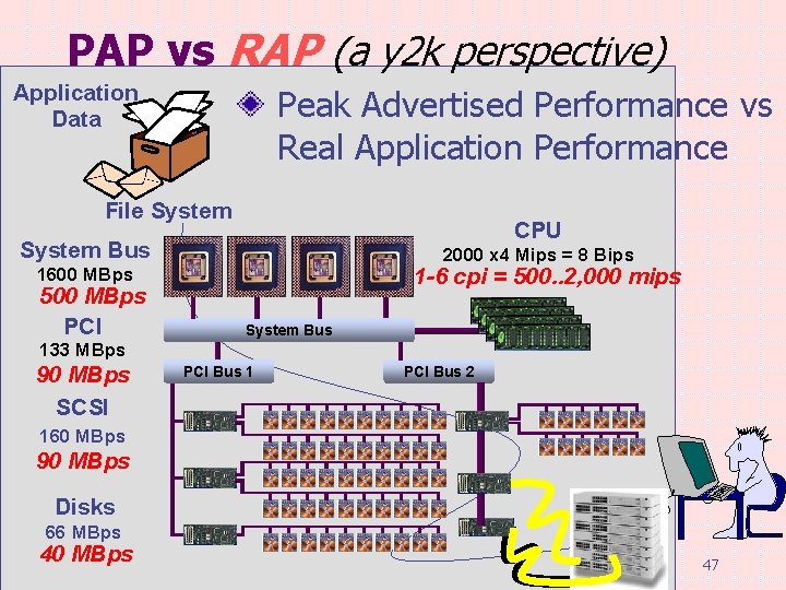 PAP vs RAP (a y 2 k perspective) Application Data Peak Advertised Performance vs