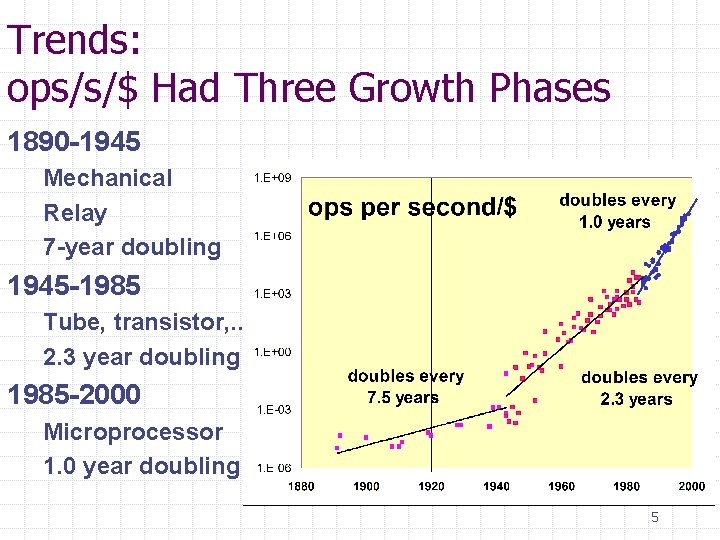 Trends: ops/s/$ Had Three Growth Phases 1890 -1945 Mechanical Relay 7 -year doubling 1945