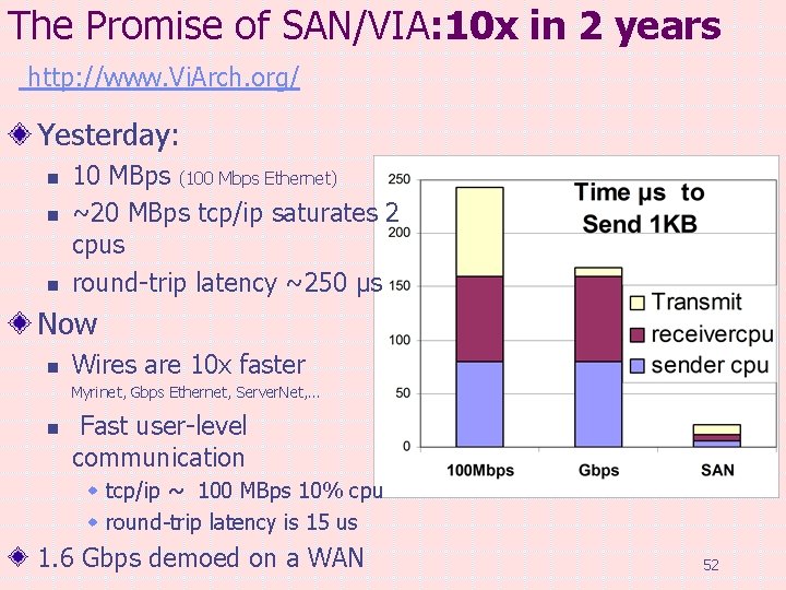 The Promise of SAN/VIA: 10 x in 2 years http: //www. Vi. Arch. org/