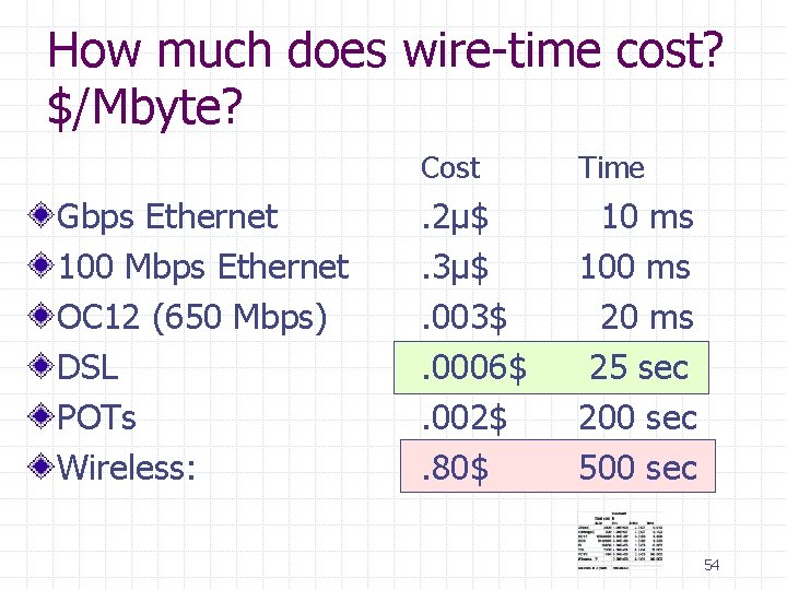 How much does wire-time cost? $/Mbyte? Gbps Ethernet 100 Mbps Ethernet OC 12 (650