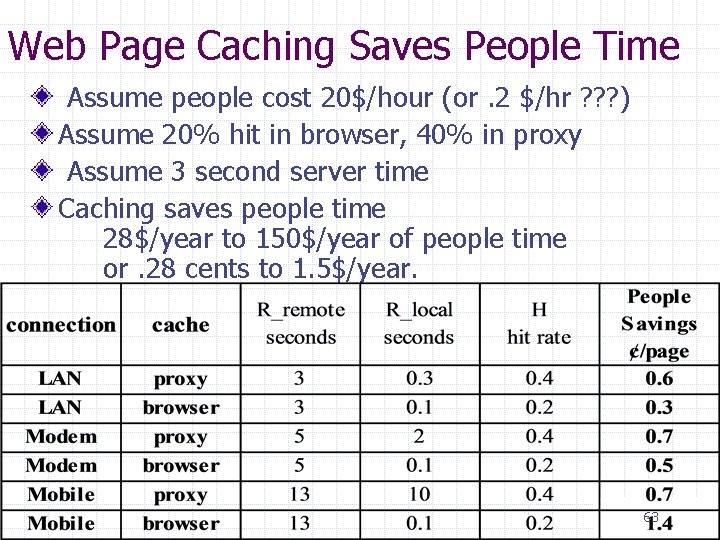Web Page Caching Saves People Time Assume people cost 20$/hour (or. 2 $/hr ?