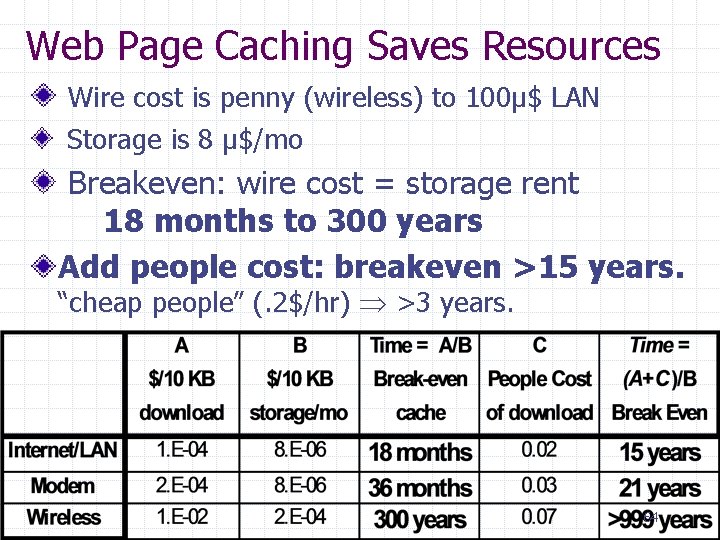 Web Page Caching Saves Resources Wire cost is penny (wireless) to 100µ$ LAN Storage
