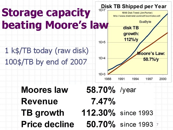 Storage capacity beating Moore’s law 1 k$/TB today (raw disk) 100$/TB by end of