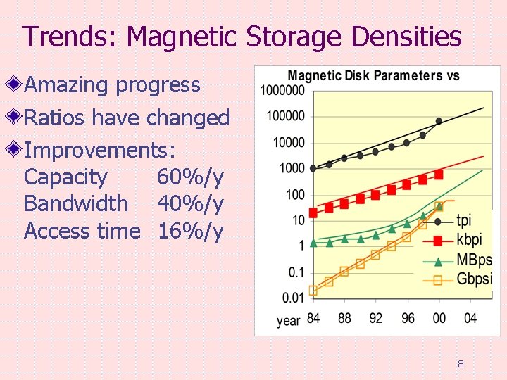 Trends: Magnetic Storage Densities Amazing progress Ratios have changed Improvements: Capacity 60%/y Bandwidth 40%/y