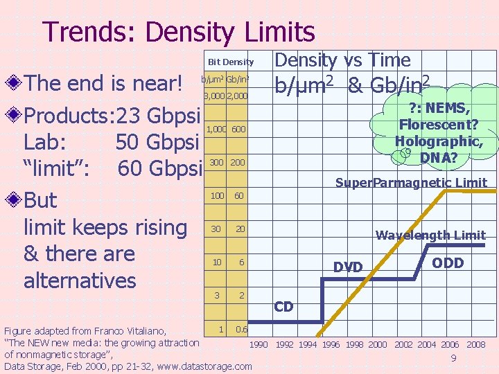 Trends: Density Limits Bit Density The end is near! Products: 23 Gbpsi Lab: 50