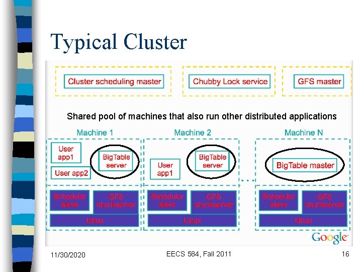 Typical Cluster Shared pool of machines that also run other distributed applications 11/30/2020 EECS