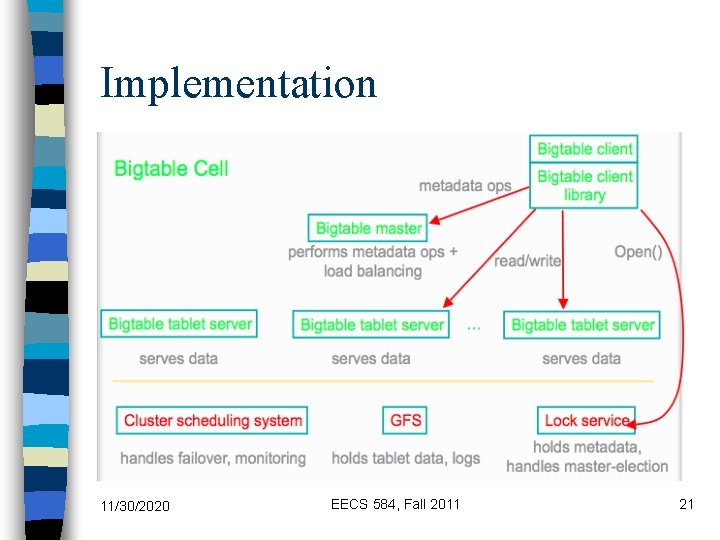 Implementation 11/30/2020 EECS 584, Fall 2011 21 