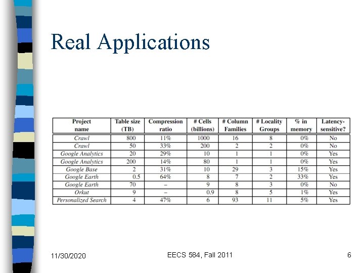 Real Applications 11/30/2020 EECS 584, Fall 2011 6 