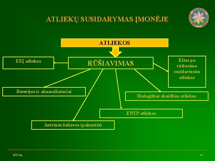 ATLIEKŲ SUSIDARYMAS ĮMONĖJE ATLIEKOS EEĮ atliekos Kitos po rūšiavimo susidariusios atliekos RŪŠIAVIMAS Baterijos ir