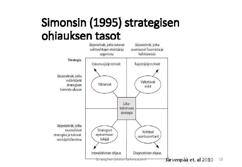 Simonsin (1995) strategisen ohjauksen tasot Strateginen johdon laskentatoimi Järvenpää et. al 2010 15 