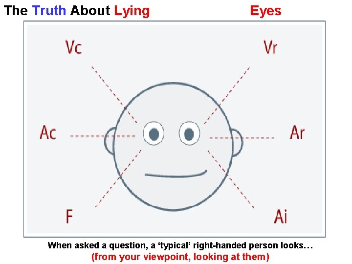 The Truth About Lying Eyes When asked a question, a ‘typical’ right-handed person looks…