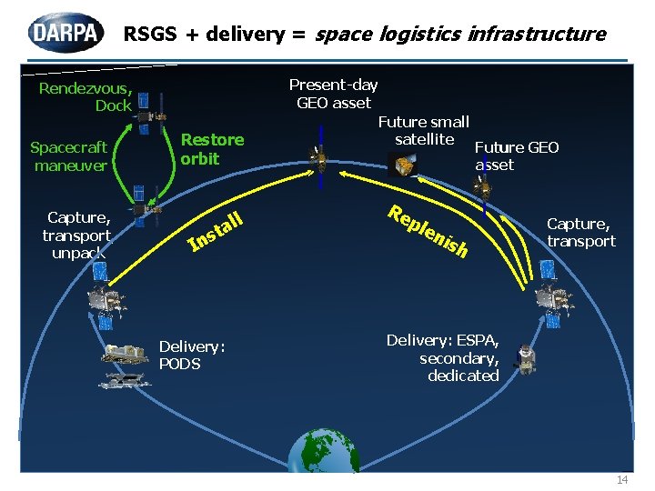 RSGS + delivery = space logistics infrastructure Present-day GEO asset Rendezvous, Dock Spacecraft maneuver