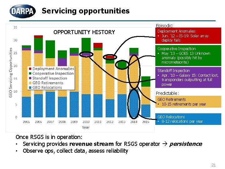 Servicing opportunities Episodic: OPPORTUNITY HISTORY Deployment Anomalies • Jun. ’ 12 – IS-19: Solar
