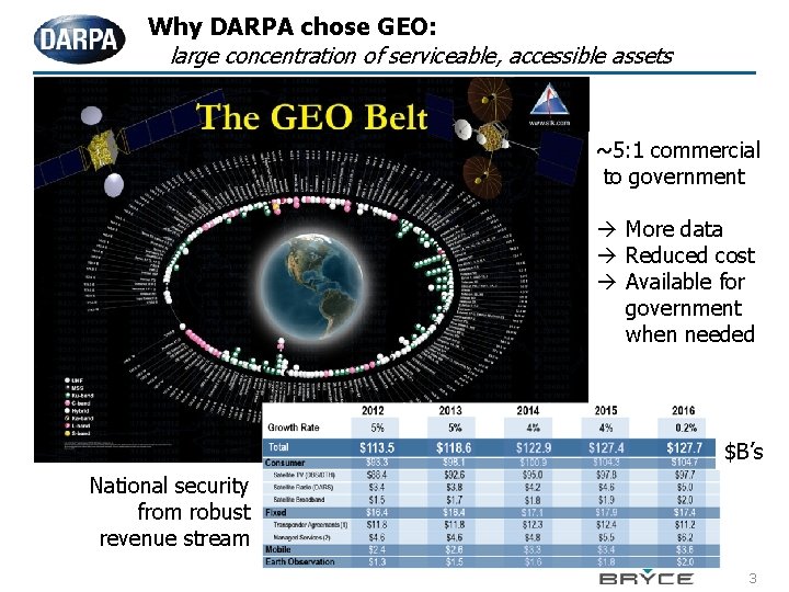 Why DARPA chose GEO: large concentration of serviceable, accessible assets ~5: 1 commercial to