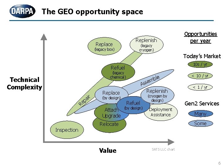 The GEO opportunity space Replenish Replace (legacy cryogen) (legacy box) Opportunities per year Today’s