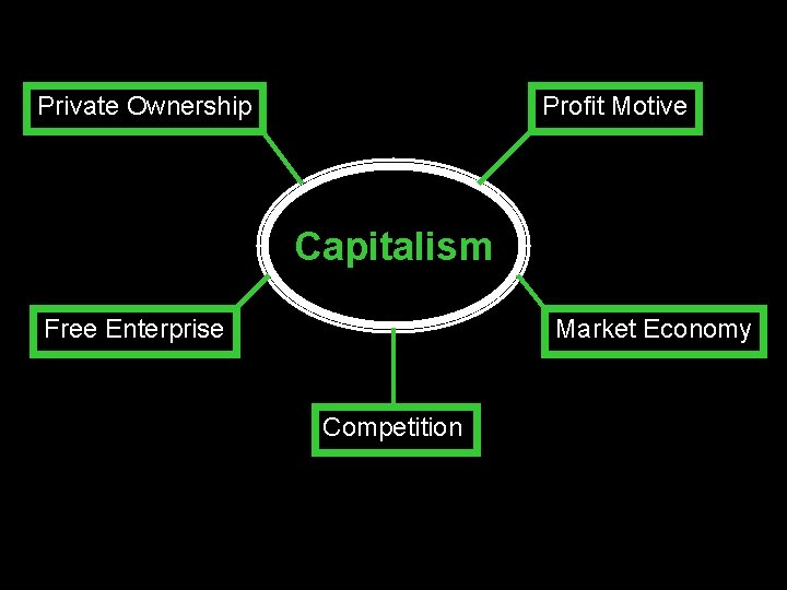 Private Ownership Profit Motive Capitalism Free Enterprise Market Economy Competition 