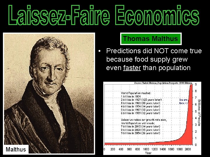 Thomas Malthus • Predictions did NOT come true because food supply grew even faster