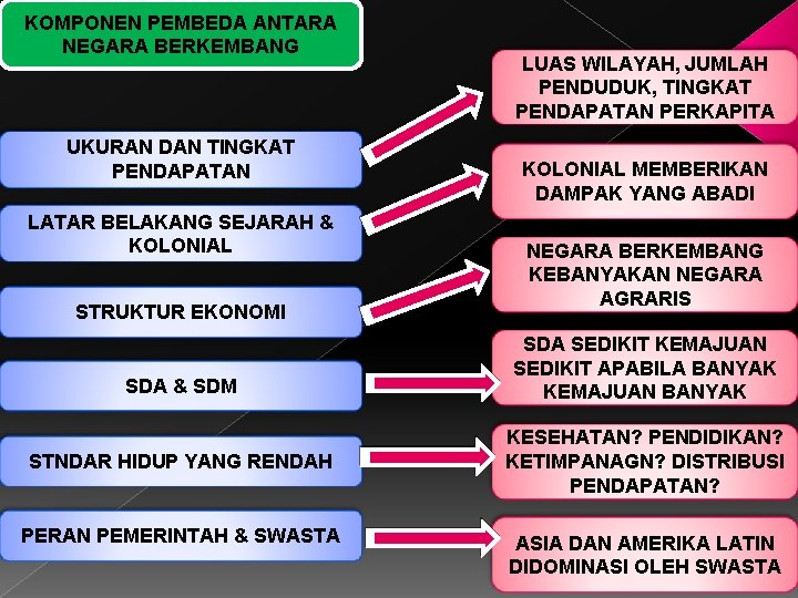 KOMPONEN PEMBEDA ANTARA NEGARA BERKEMBANG UKURAN DAN TINGKAT PENDAPATAN LATAR BELAKANG SEJARAH & KOLONIAL