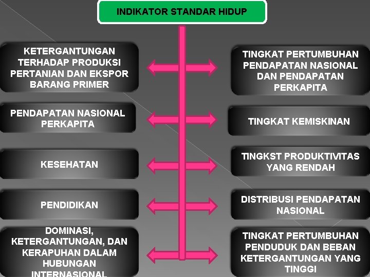 INDIKATOR STANDAR HIDUP KETERGANTUNGAN TERHADAP PRODUKSI PERTANIAN DAN EKSPOR BARANG PRIMER TINGKAT PERTUMBUHAN PENDAPATAN