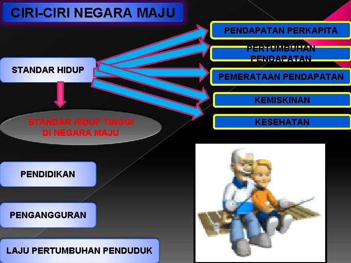 CIRI-CIRI NEGARA MAJU PENDAPATAN PERKAPITA PERTUMBUHAN PENDAPATAN STANDAR HIDUP PEMERATAAN PENDAPATAN KEMISKINAN STANDAR HIDUP