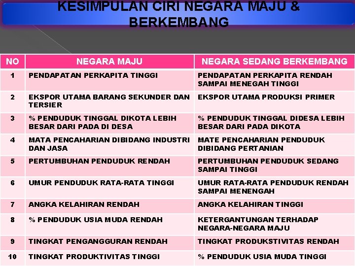 KESIMPULAN CIRI NEGARA MAJU & BERKEMBANG NO NEGARA MAJU NEGARA SEDANG BERKEMBANG 1 PENDAPATAN