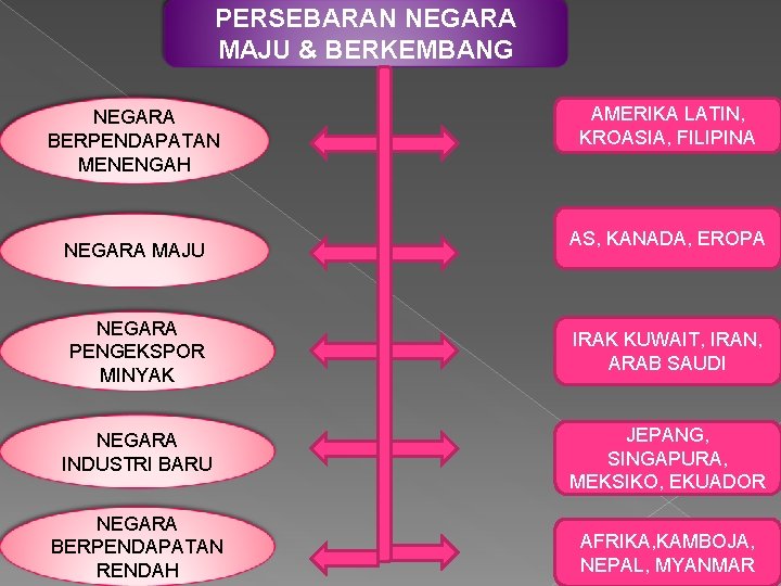 PERSEBARAN NEGARA MAJU & BERKEMBANG NEGARA BERPENDAPATAN MENENGAH NEGARA MAJU AMERIKA LATIN, KROASIA, FILIPINA