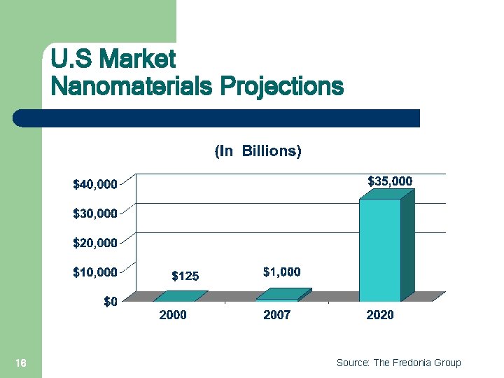 U. S Market Nanomaterials Projections 16 Source: The Fredonia Group 