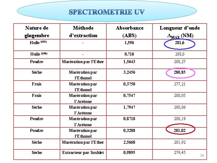 Nature de gingembre Méthode d’extraction Absorbance (ABS) Huile (102) - 1, 596 281, 6