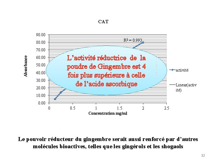 CAT 90. 00 R 2 = 0. 993 80. 00 Absorbance 70. 00 L’activité