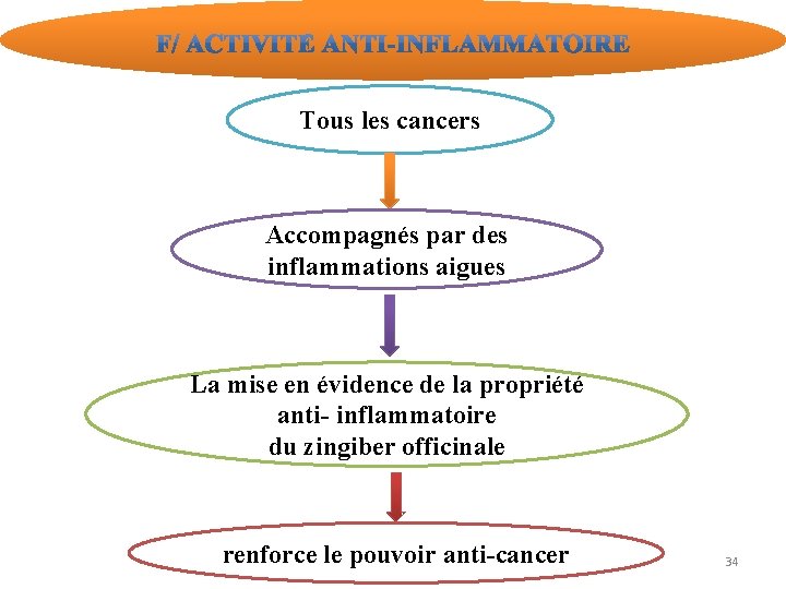 Tous les cancers Accompagnés par des inflammations aigues La mise en évidence de la