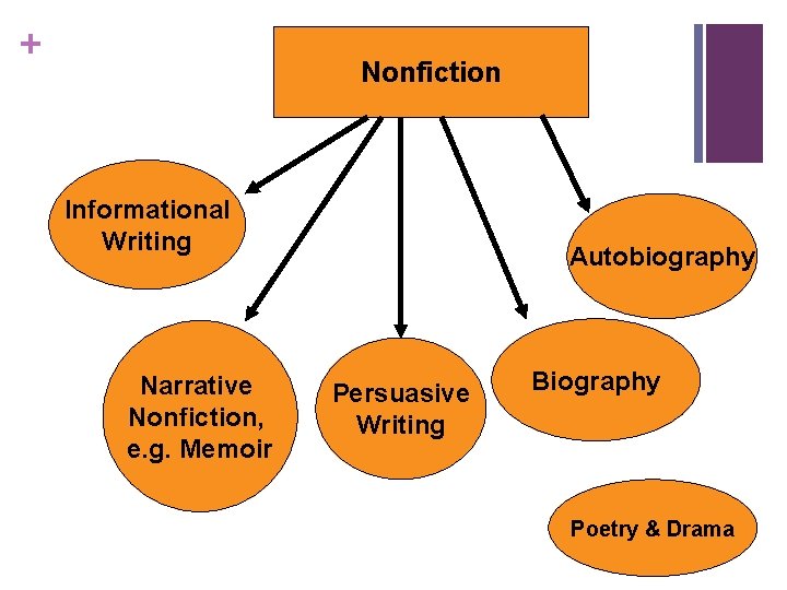 + Nonfiction Informational Writing Narrative Nonfiction, e. g. Memoir Autobiography Persuasive Writing Biography Poetry