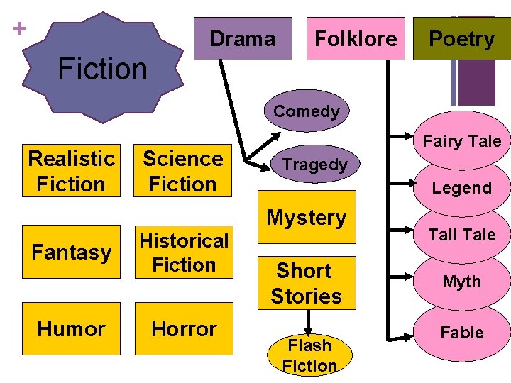 + Drama Folklore Poetry Fiction Comedy Realistic Fiction Science Fiction Fairy Tale Tragedy Legend