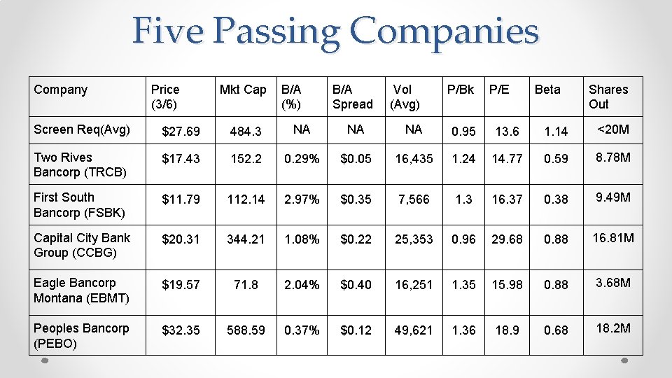 Five Passing Companies Company Price (3/6) Mkt Cap B/A (%) B/A Spread Vol (Avg)