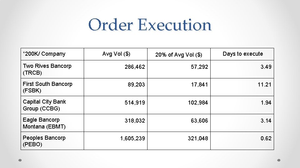 Order Execution *200 K/ Company Avg Vol ($) 20% of Avg Vol ($) Days