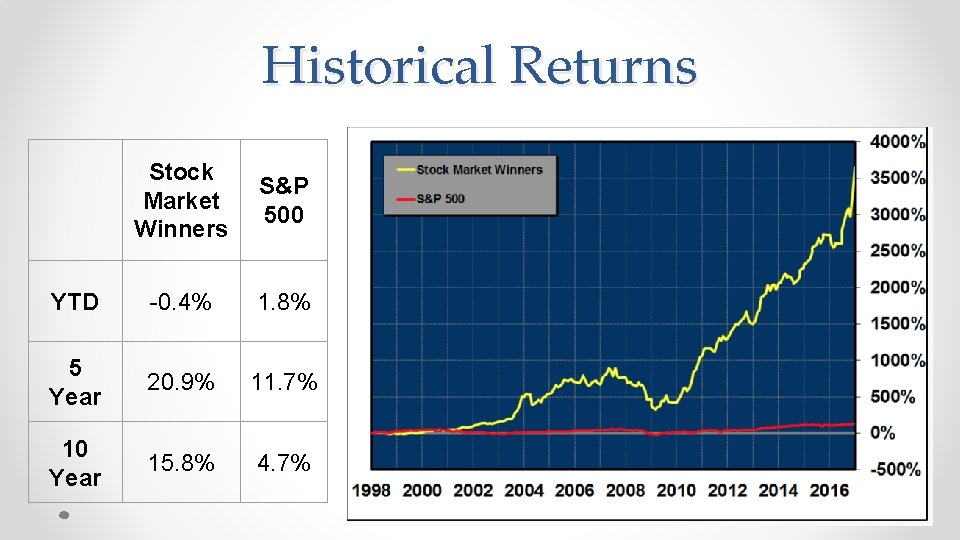 Historical Returns Stock Market Winners S&P 500 YTD -0. 4% 1. 8% 5 Year