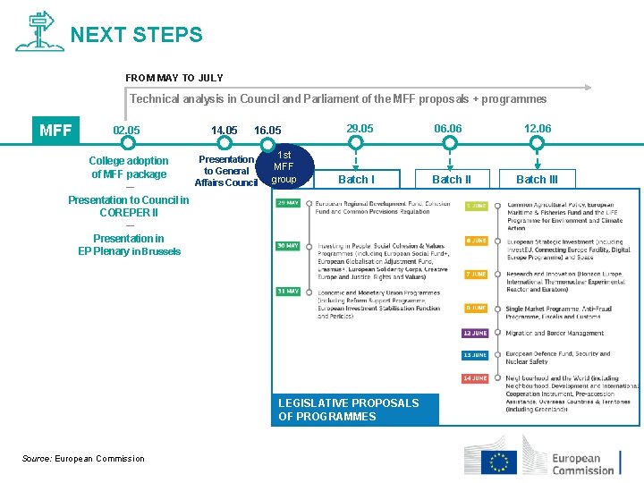 NEXT STEPS FROM MAY TO JULY Technical analysis in Council and Parliament of the